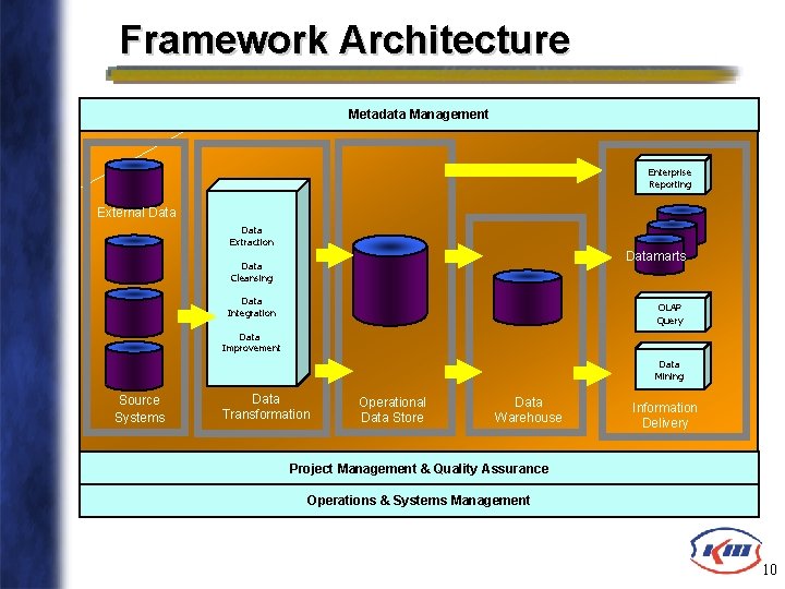 Framework Architecture Metadata Management Enterprise Reporting External Data Extraction Datamarts Data Cleansing Data Integration