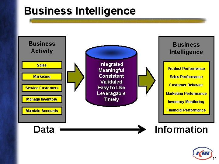 Business Intelligence Business Activity Sales Marketing Service Customers Manage Inventory Maintain Accounts Data Business
