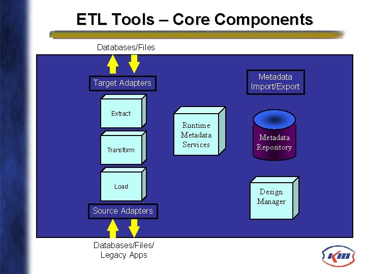 ETL Tools – Core Components Databases/Files Metadata Import/Export Target Adapters Extract Transform Load Source
