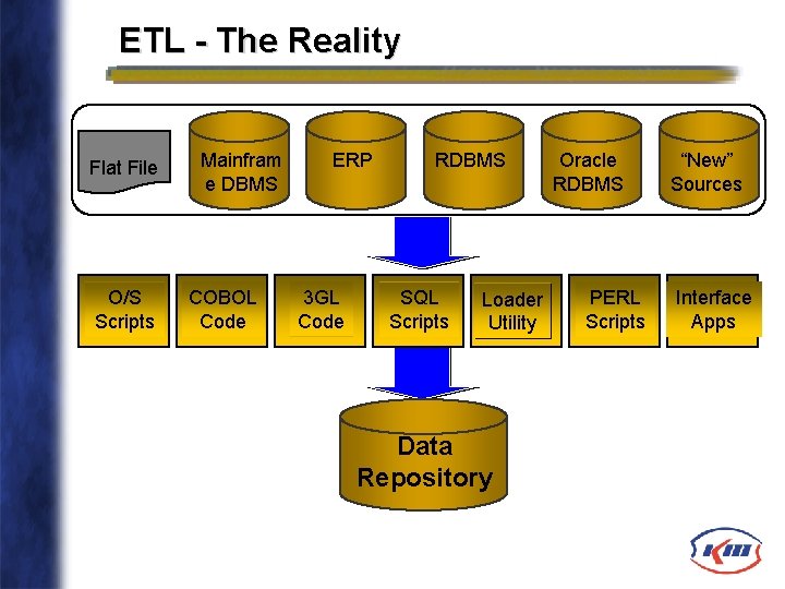 ETL - The Reality Flat File O/S Scripts Mainfram e DBMS COBOL Code ERP