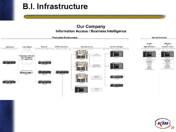 B. I. Infrastructure 29 