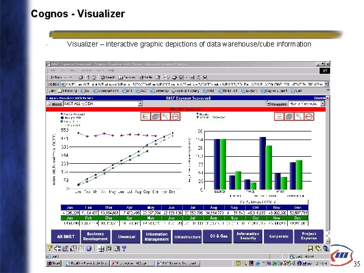 Cognos - Visualizer – interactive graphic depictions of data warehouse/cube information 35 