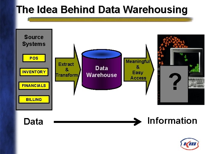 The Idea Behind Data Warehousing Source Systems POS INVENTORY FINANCIALS Extract & Transform Data