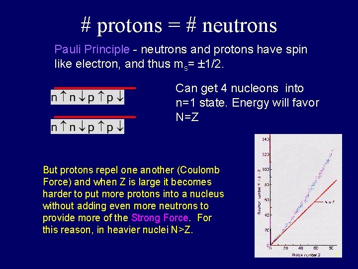 # protons = # neutrons Pauli Principle - neutrons and protons have spin like