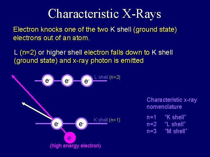 Characteristic X-Rays Electron knocks one of the two K shell (ground state) electrons out