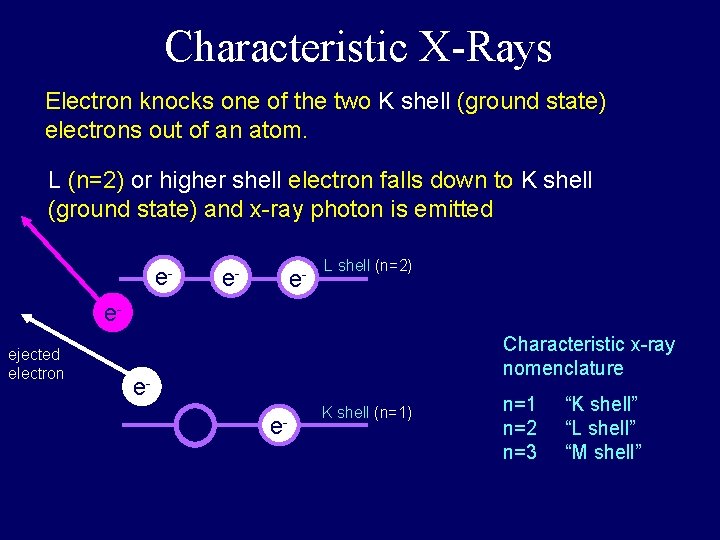 Characteristic X-Rays Electron knocks one of the two K shell (ground state) electrons out