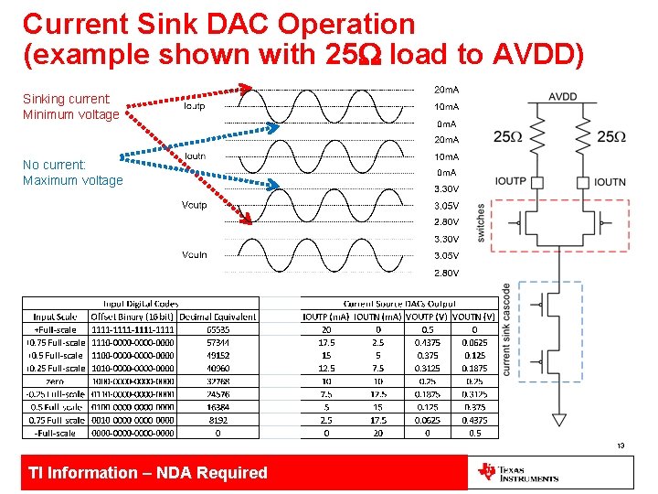 Current Sink DAC Operation (example shown with 25 W load to AVDD) Sinking current: