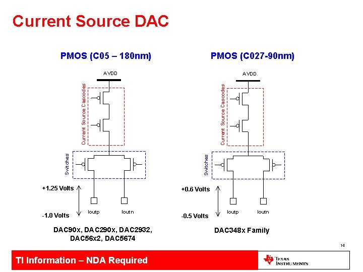 Current Source DAC PMOS (C 05 – 180 nm) PMOS (C 027 -90 nm)