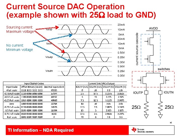 Current Source DAC Operation (example shown with 25 W load to GND) Sourcing current: