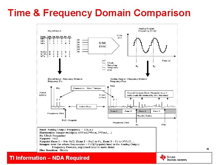 Time & Frequency Domain Comparison 18 TI Information – NDA Required 