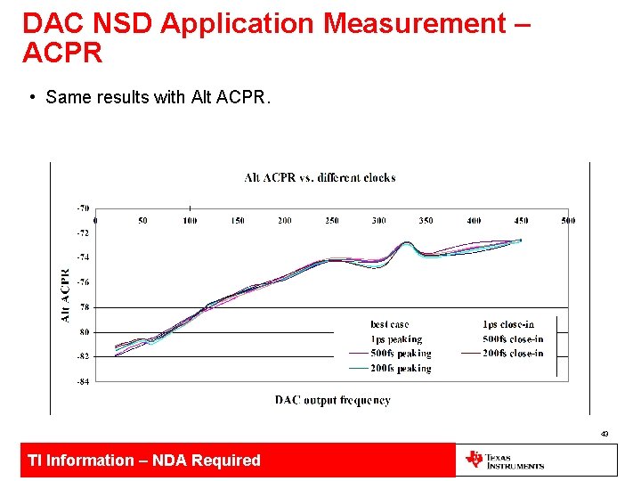 DAC NSD Application Measurement – ACPR • Same results with Alt ACPR. 43 TI