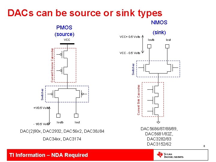 DACs can be source or sink types NMOS PMOS (source) VCC+ 0. 5 Volts