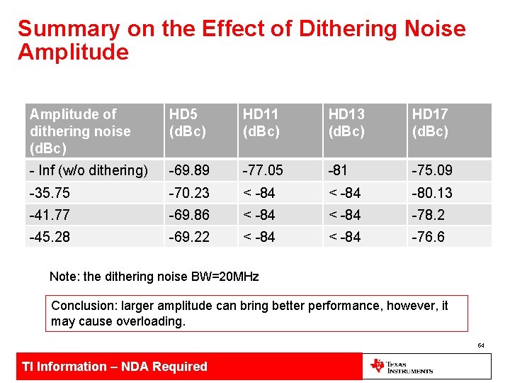 Summary on the Effect of Dithering Noise Amplitude of dithering noise (d. Bc) HD