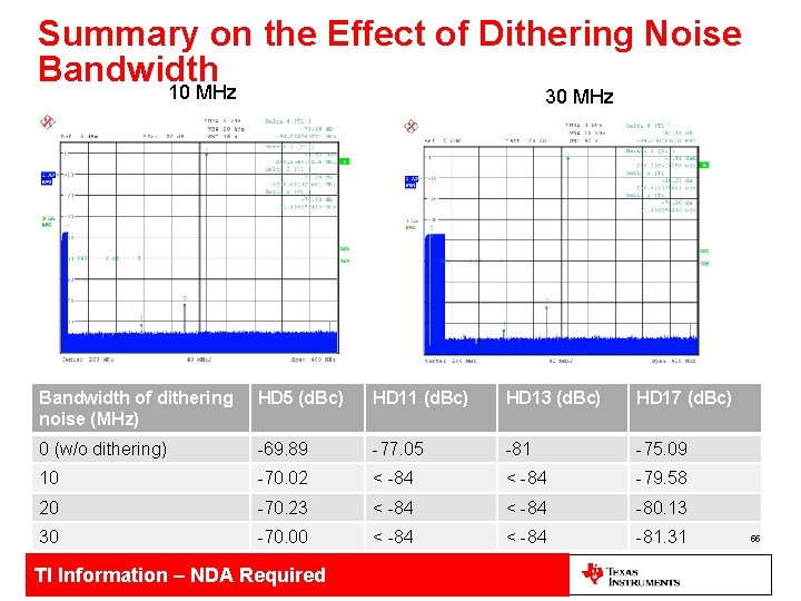 Summary on the Effect of Dithering Noise Bandwidth 10 MHz 30 MHz Bandwidth of