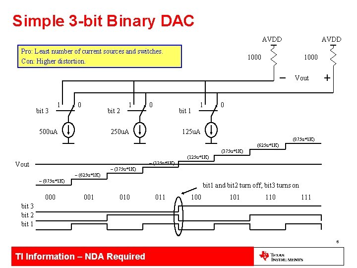 Simple 3 -bit Binary DAC AVDD Pro: Least number of current sources and switches.