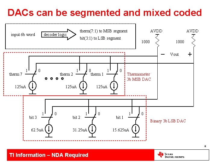 DACs can be segmented and mixed coded input 6 b word therm(7: 1) to