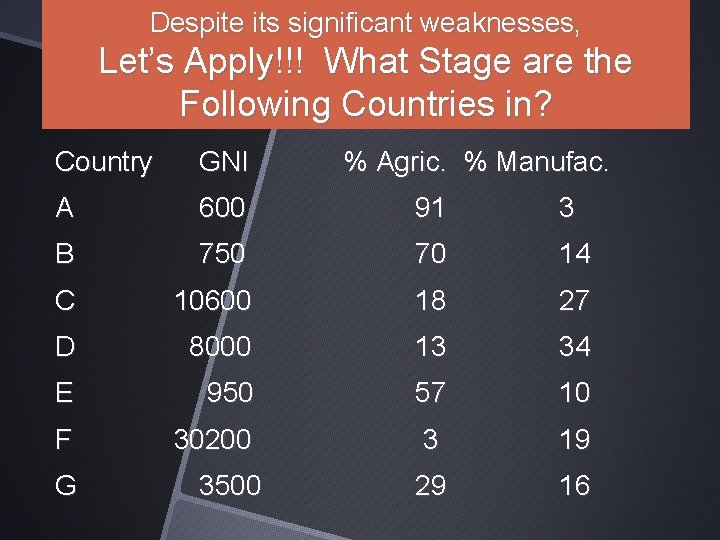 Despite its significant weaknesses, Let’s Apply!!! What Stage are the Following Countries in? Country