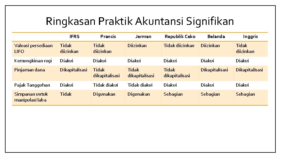 Ringkasan Praktik Akuntansi Signifikan IFRS Prancis Jerman Republik Ceko Belanda Inggris Valuasi persediaan LIFO