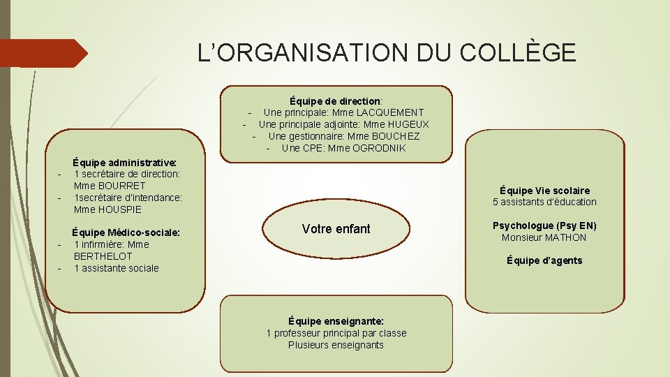 L’ORGANISATION DU COLLÈGE Équipe de direction: - Une principale: Mme LACQUEMENT - Une principale