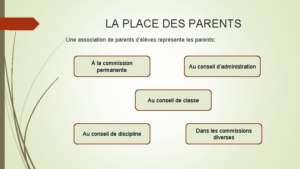 LA PLACE DES PARENTS Une association de parents d’élèves représente les parents: À la