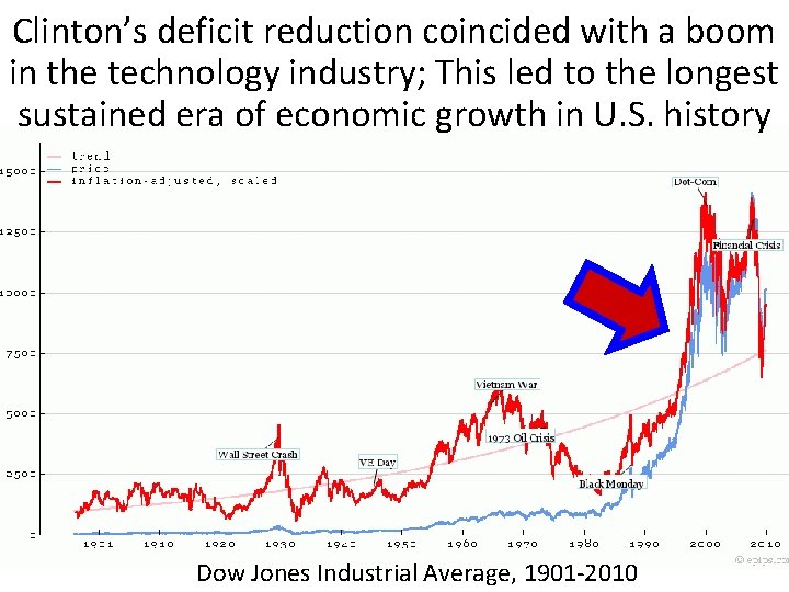 Clinton’s deficit reduction coincided with a boom in the technology industry; This led to