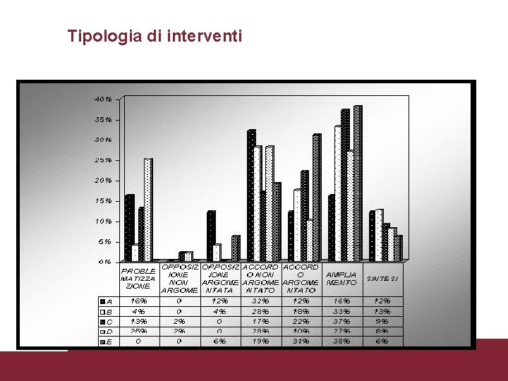 Tipologia di interventi 