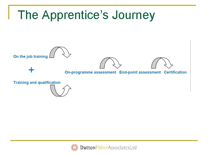 1 Apprenticeship Standards n The new standards n