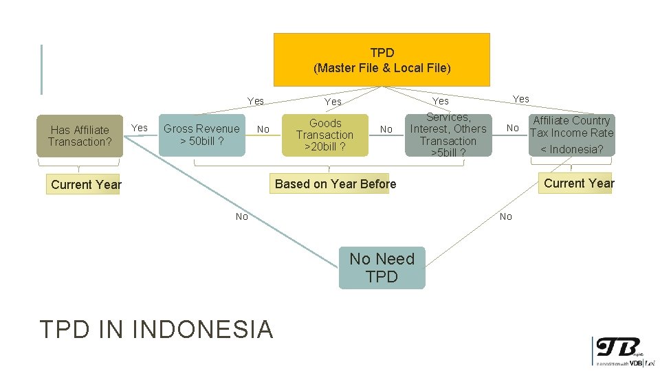 TPD (Master File & Local File) Yes Has Affiliate Transaction? Yes Gross Revenue >