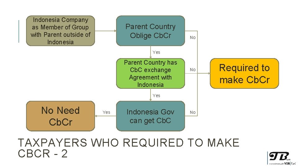 Indonesia Company as Member of Group with Parent outside of Indonesia Parent Country Oblige