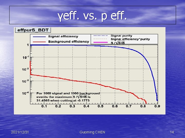 γeff. vs. p eff. 2021/12/31 Guoming CHEN 14 