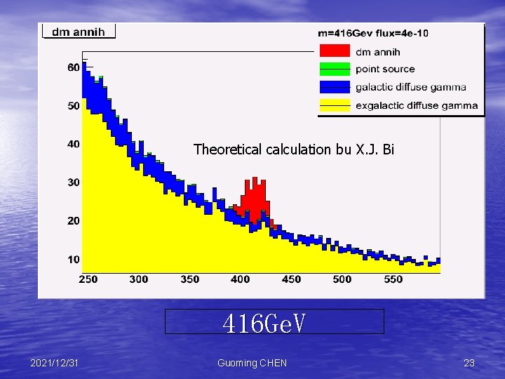 Theoretical calculation bu X. J. Bi 416 Ge. V 2021/12/31 Guoming CHEN 23 