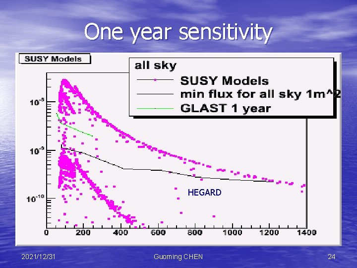 One year sensitivity HEGARD 2021/12/31 Guoming CHEN 24 