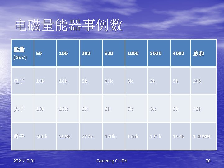 电磁量能器事例数 能量 (Ge. V) 50 100 200 500 1000 2000 4000 总和 电子 10