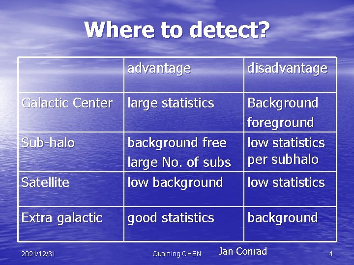 Where to detect? advantage disadvantage Galactic Center large statistics Sub-halo Satellite background free large