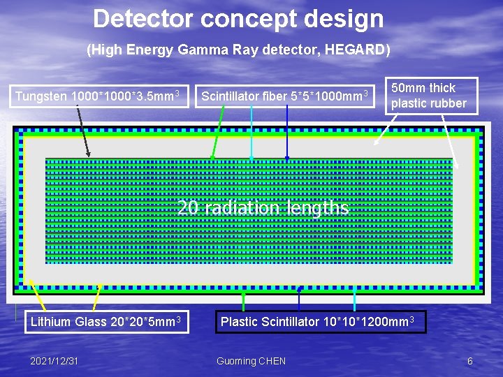 Detector concept design (High Energy Gamma Ray detector, HEGARD) Tungsten 1000*3. 5 mm 3