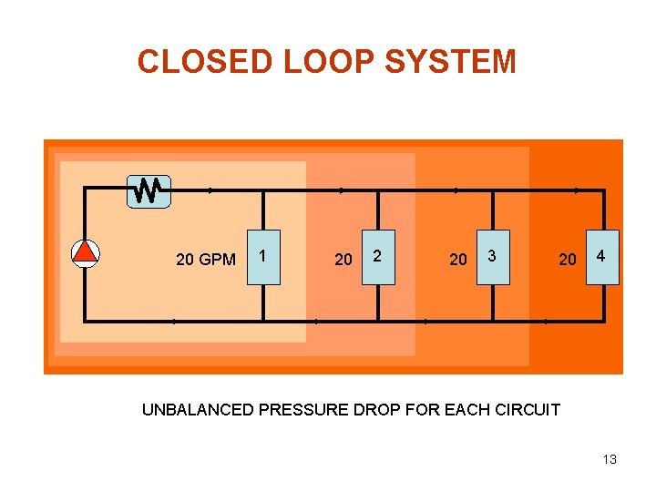 CLOSED LOOP SYSTEM 20 GPM 1 20 2 20 3 20 4 UNBALANCED PRESSURE