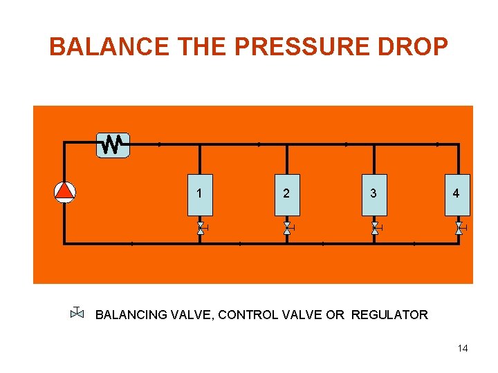 BALANCE THE PRESSURE DROP 1 2 3 4 BALANCING VALVE, CONTROL VALVE OR REGULATOR