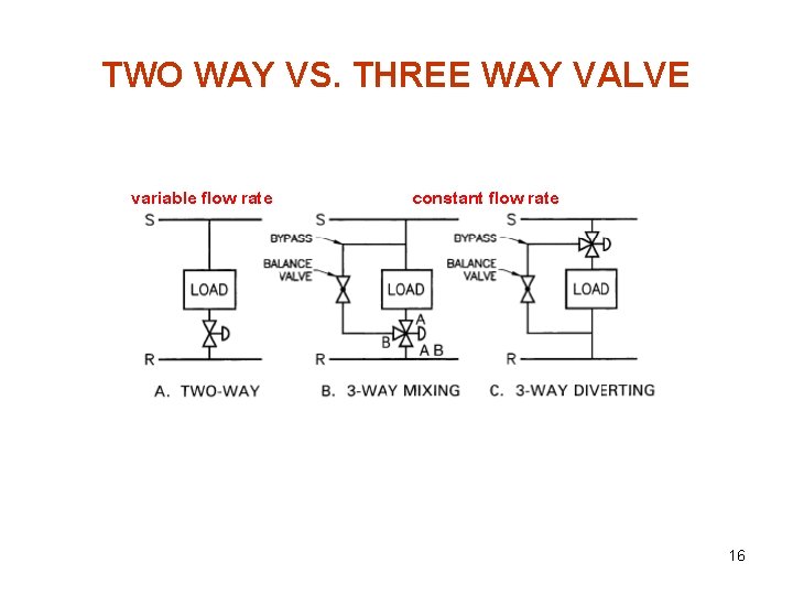 TWO WAY VS. THREE WAY VALVE variable flow rate constant flow rate 16 