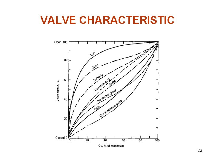 VALVE CHARACTERISTIC 22 