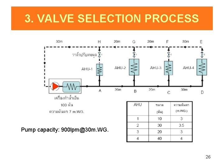 3. VALVE SELECTION PROCESS Pump capacity: 900 lpm@30 m. WG. 26 