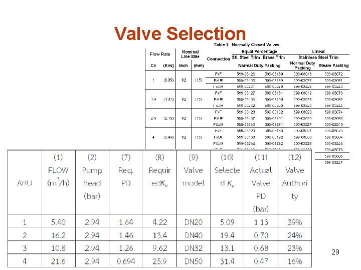 Valve Selection 29 