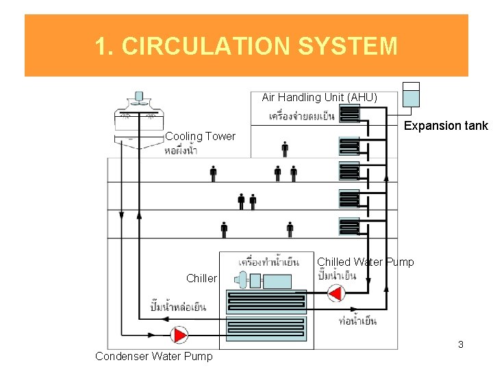 1. CIRCULATION SYSTEM Air Handling Unit (AHU) Cooling Tower Expansion tank Chilled Water Pump