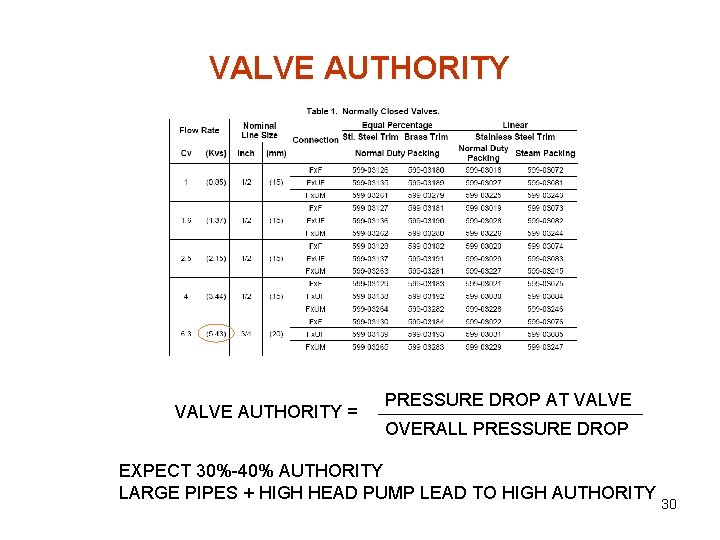 VALVE AUTHORITY = PRESSURE DROP AT VALVE OVERALL PRESSURE DROP EXPECT 30%-40% AUTHORITY LARGE