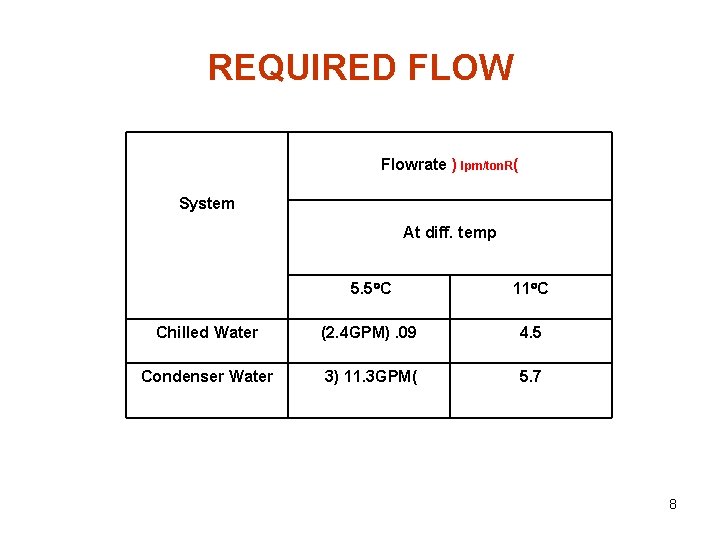 REQUIRED FLOW Flowrate ) lpm/ton. R( System At diff. temp 5. 5 C 11