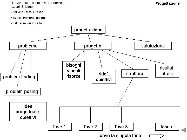 Il diagramma esprime una sequenza di azioni. Si legge: Progettazione • dall’alto verso il