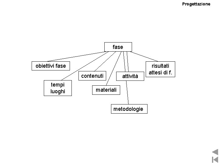 Progettazione fase obiettivi fase contenuti tempi luoghi attività materiali metodologie risultati attesi di f. Progettazione fase obiettivi fase contenuti tempi luoghi attività materiali metodologie risultati attesi di f.