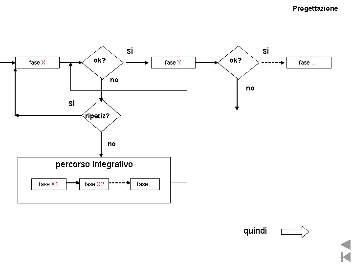 Progettazione si si ok? fase X fase Y ok? fase …. no no si