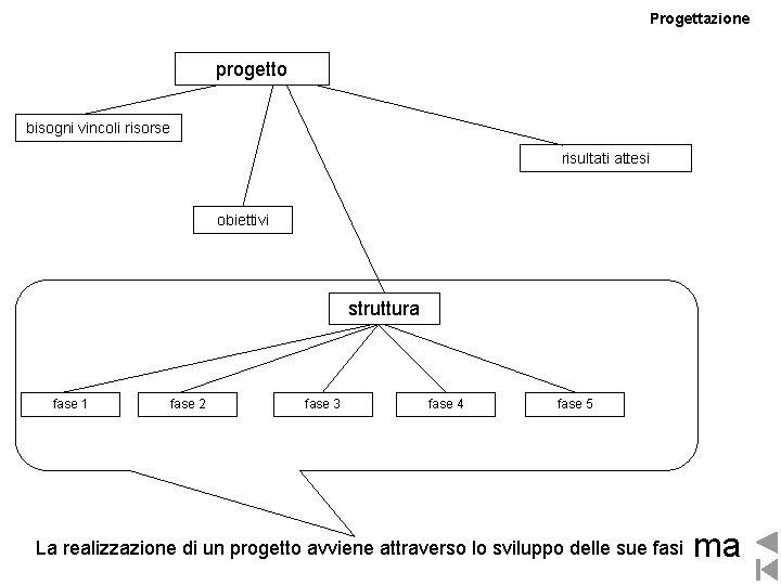 Progettazione progetto bisogni vincoli risorse risultati attesi obiettivi struttura fase 1 fase 2 fase