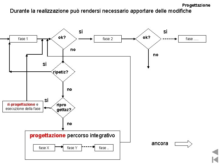 Progettazione Durante la realizzazione può rendersi necessario apportare delle modifiche si ok? fase 1