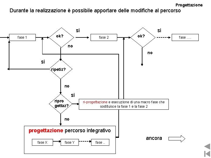 Progettazione Durante la realizzazione è possibile apportare delle modifiche al percorso si ok? fase Progettazione Durante la realizzazione è possibile apportare delle modifiche al percorso si ok? fase